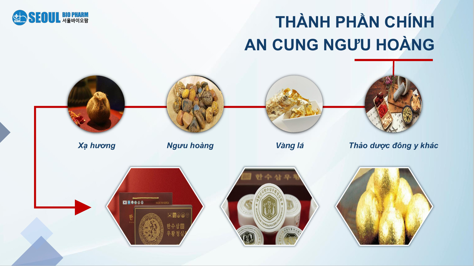 Thành phần An cung ngưu hoàng